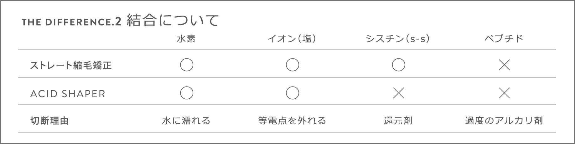 アッシドシェイパーはイオン結合までの切断