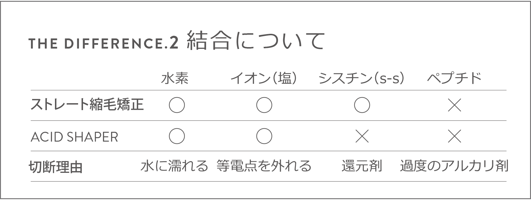 アッシドシェイパーはイオン結合までの切断