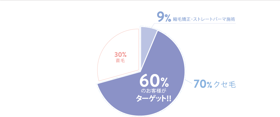 60%のお客様がアッシドシェイパーのターゲット