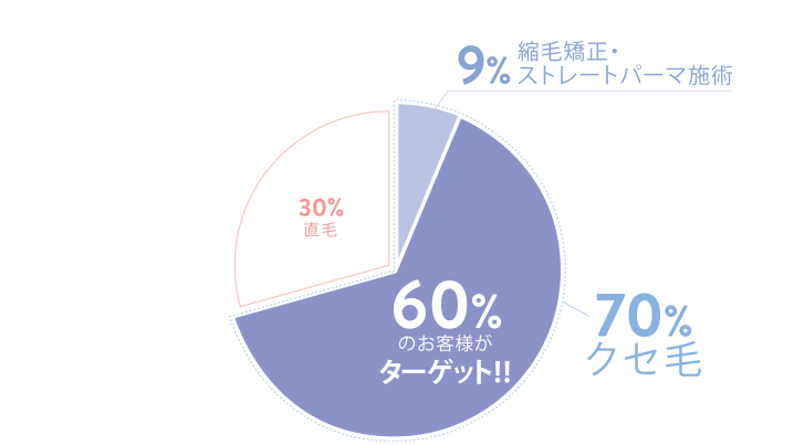 60%のお客様がアッシドシェイパーのターゲット